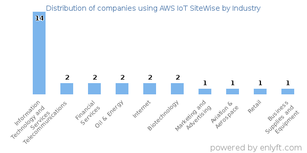 Companies using AWS IoT SiteWise - Distribution by industry
