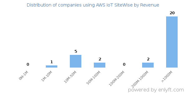 AWS IoT SiteWise clients - distribution by company revenue
