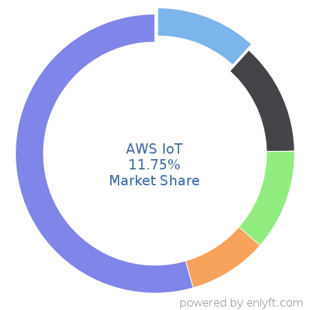 AWS IoT market share in Internet of Things (IoT) is about 4.55%
