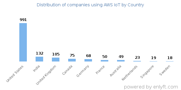 AWS IoT customers by country
