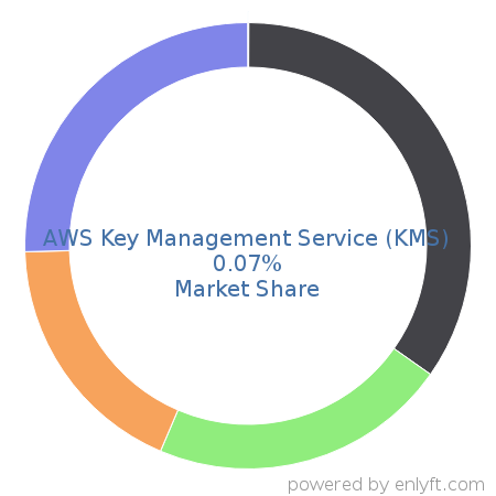 AWS Key Management Service (KMS) market share in Data Security is about 0.07%