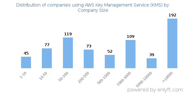 Companies using AWS Key Management Service (KMS), by size (number of employees)
