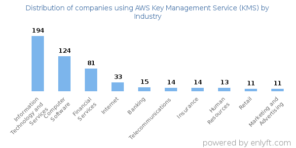 Companies using AWS Key Management Service (KMS) - Distribution by industry