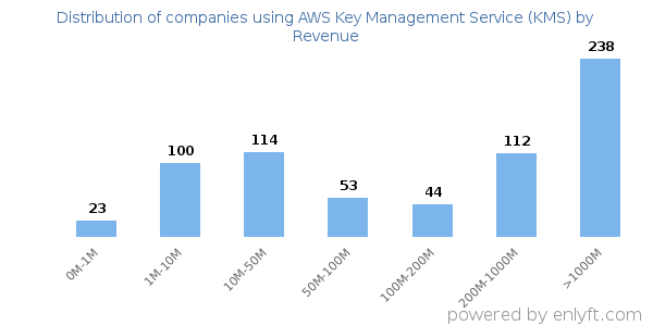 AWS Key Management Service (KMS) clients - distribution by company revenue