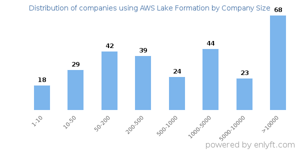 Companies using AWS Lake Formation, by size (number of employees)
