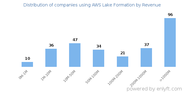 AWS Lake Formation clients - distribution by company revenue