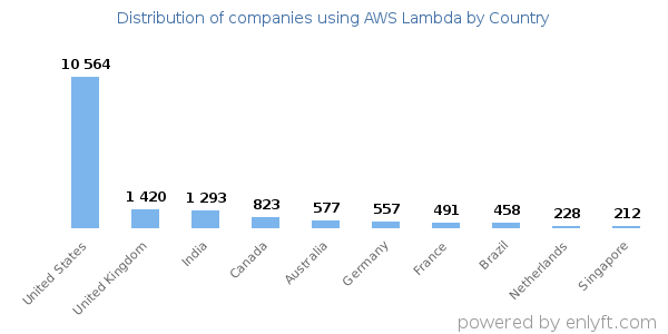AWS Lambda customers by country