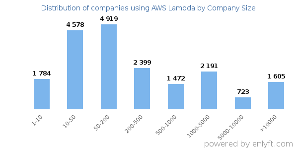 Companies using AWS Lambda, by size (number of employees)