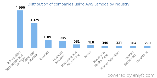 Companies using AWS Lambda - Distribution by industry