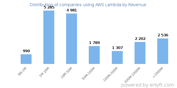 AWS Lambda clients - distribution by company revenue