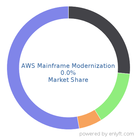 AWS Mainframe Modernization market share in Data Integration is about 0.0%