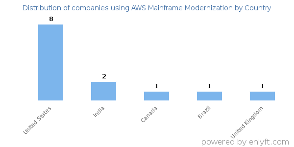 AWS Mainframe Modernization customers by country