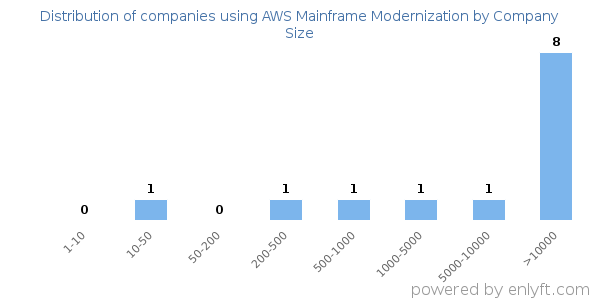 Companies using AWS Mainframe Modernization, by size (number of employees)