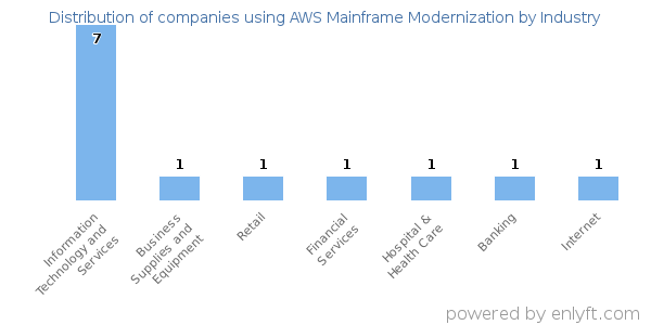 Companies using AWS Mainframe Modernization - Distribution by industry