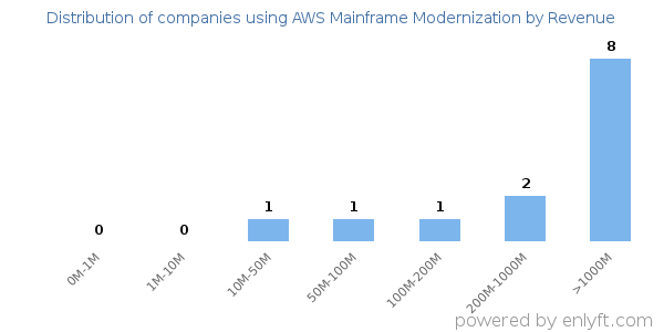 AWS Mainframe Modernization clients - distribution by company revenue