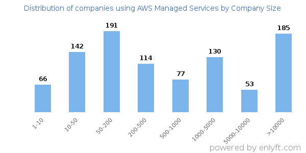 Companies using AWS Managed Services, by size (number of employees)