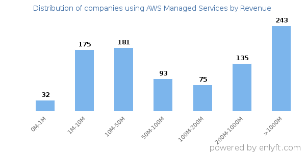 AWS Managed Services clients - distribution by company revenue