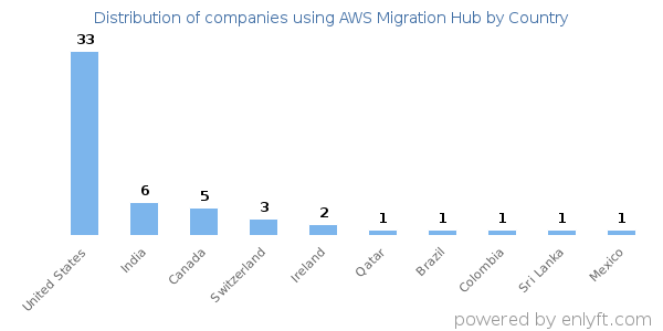 AWS Migration Hub customers by country