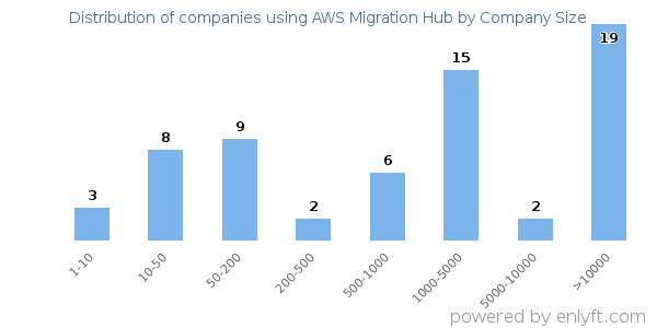 Companies using AWS Migration Hub, by size (number of employees)