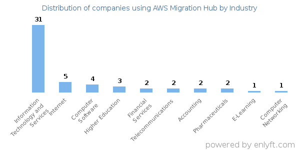 Companies using AWS Migration Hub - Distribution by industry