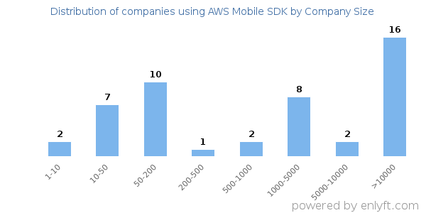 Companies using AWS Mobile SDK, by size (number of employees)