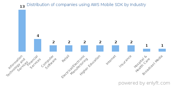 Companies using AWS Mobile SDK - Distribution by industry