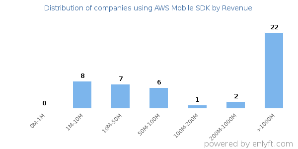 AWS Mobile SDK clients - distribution by company revenue