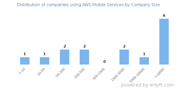 Companies using AWS Mobile Services, by size (number of employees)