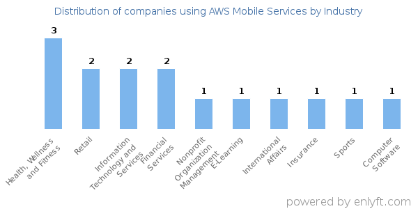 Companies using AWS Mobile Services - Distribution by industry