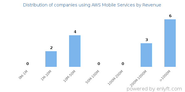 AWS Mobile Services clients - distribution by company revenue