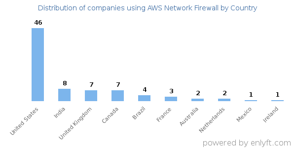 AWS Network Firewall customers by country