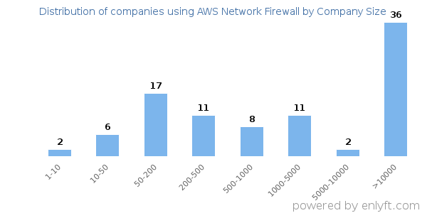 Companies using AWS Network Firewall, by size (number of employees)