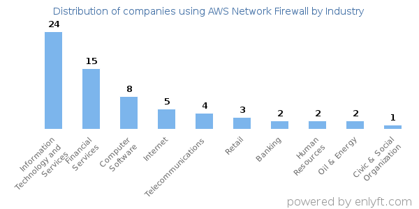 Companies using AWS Network Firewall - Distribution by industry