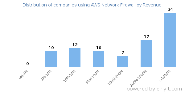AWS Network Firewall clients - distribution by company revenue
