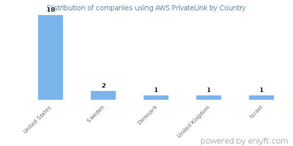 AWS PrivateLink customers by country