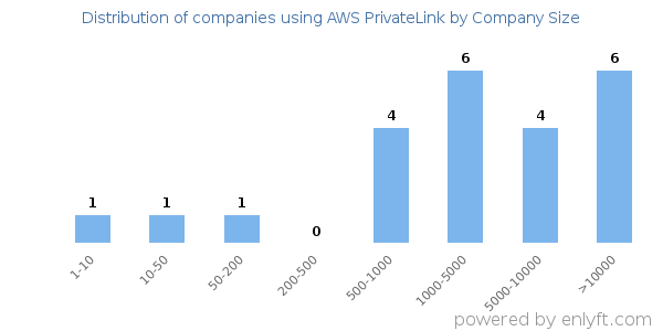 Companies using AWS PrivateLink, by size (number of employees)