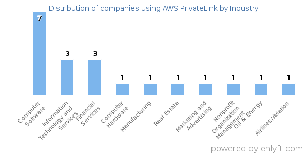 Companies using AWS PrivateLink - Distribution by industry
