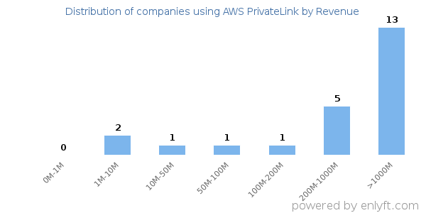 AWS PrivateLink clients - distribution by company revenue