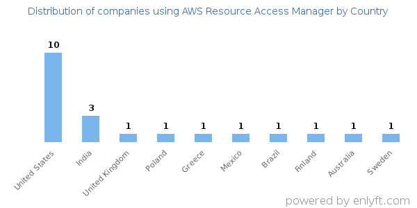 AWS Resource Access Manager customers by country