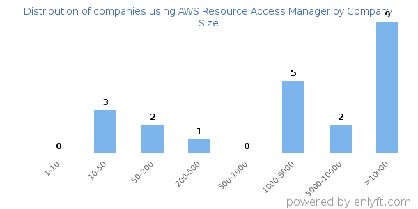 Companies using AWS Resource Access Manager, by size (number of employees)
