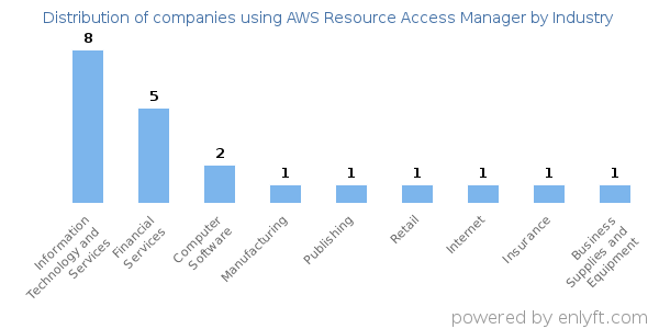 Companies using AWS Resource Access Manager - Distribution by industry