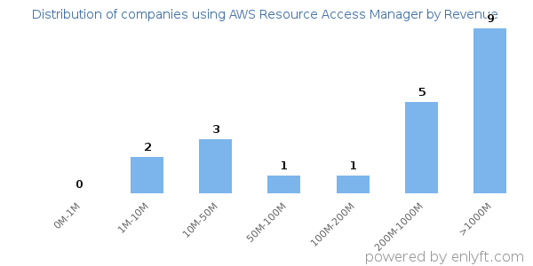 AWS Resource Access Manager clients - distribution by company revenue