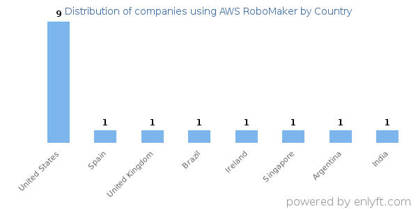 AWS RoboMaker customers by country