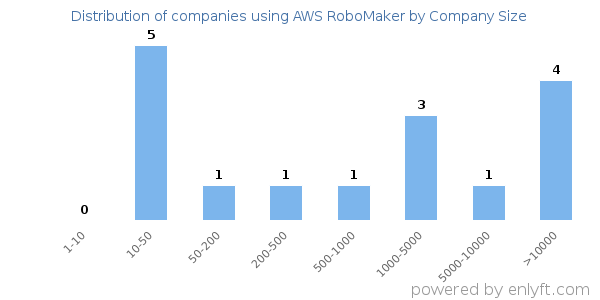 Companies using AWS RoboMaker, by size (number of employees)