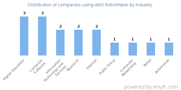 Companies using AWS RoboMaker - Distribution by industry