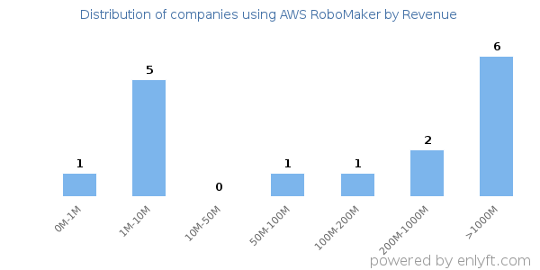 AWS RoboMaker clients - distribution by company revenue