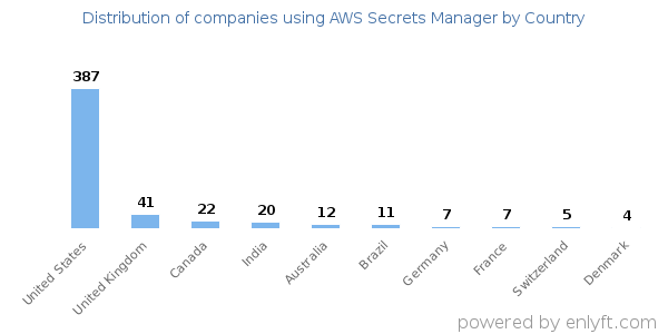AWS Secrets Manager customers by country