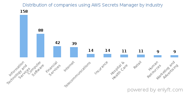Companies using AWS Secrets Manager - Distribution by industry