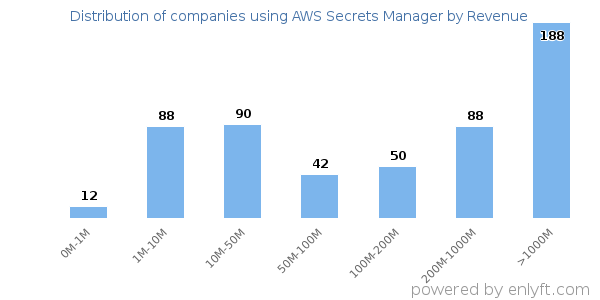 AWS Secrets Manager clients - distribution by company revenue