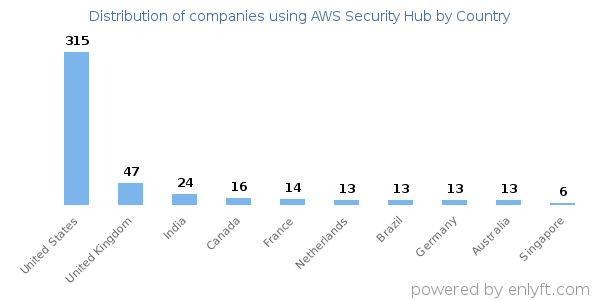 AWS Security Hub customers by country